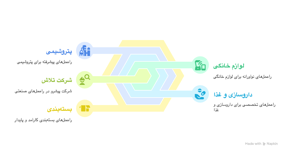 معرفی صنایع مختلف شرکت تلاش
